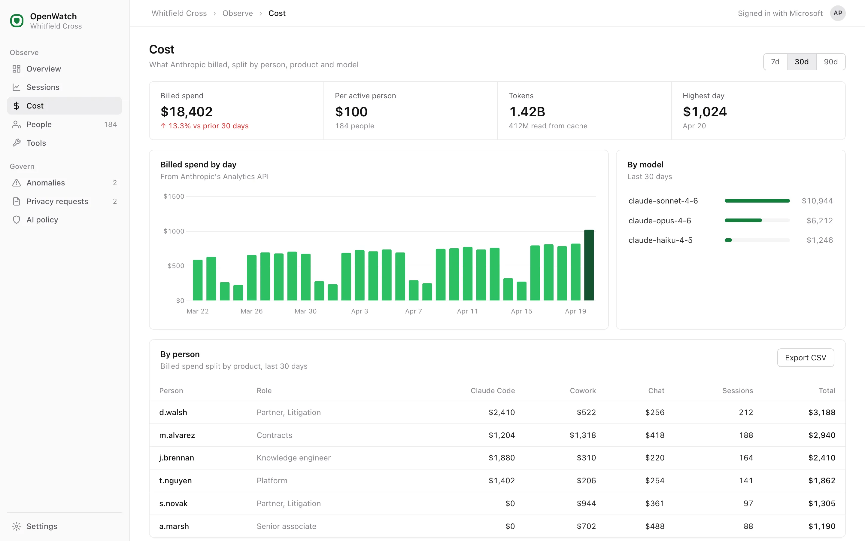 OpenWatch cost view for a sample law firm, showing billed spend by day, spend by model, and spend by person split across Claude Code, Cowork and Chat
